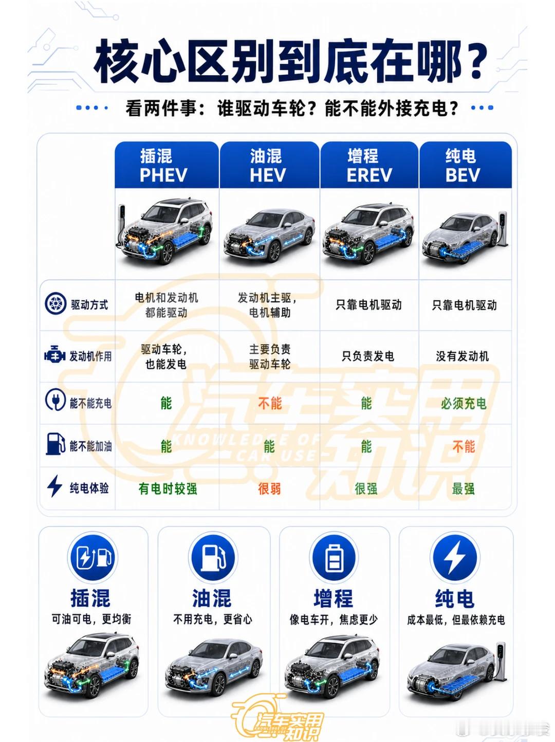新能源车选纯电还是增程 看最新5月数据，大五座纯电销量已经连续九个月压过增程，也