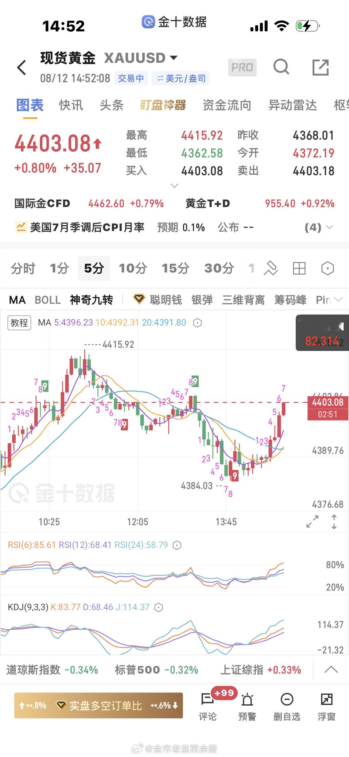黄金  4388多单上来4403止盈一波 