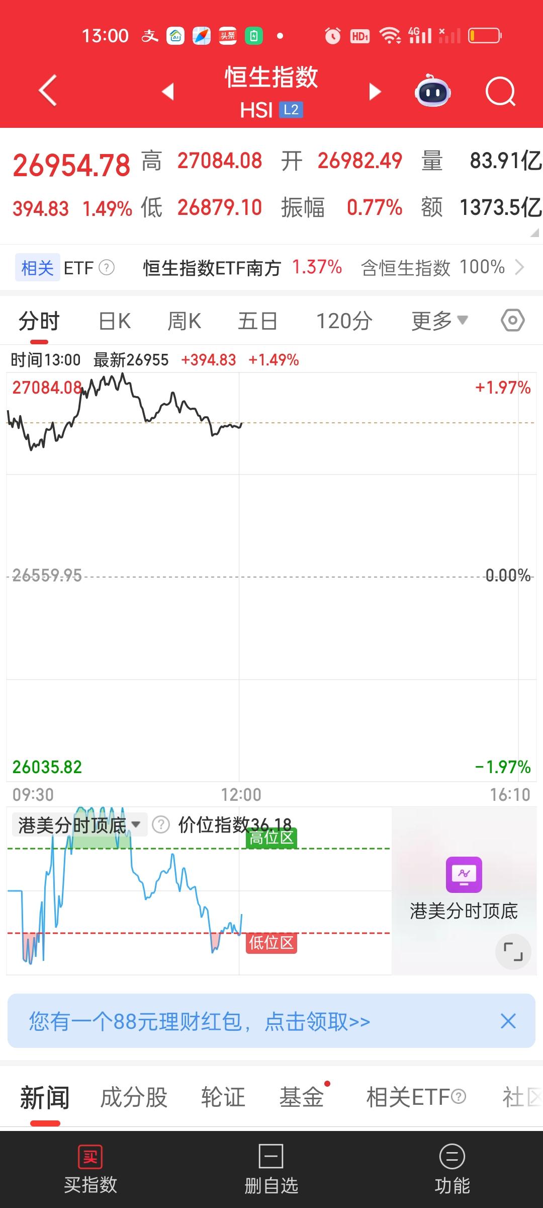 港股今天的走势要比想象的要弱不少，特别是恒科原以为最少可以涨2%，结果只涨了1.