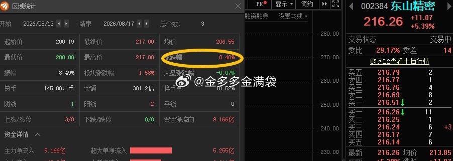 东山002384📈T+2涨幅8.4%，还在车上的注意利润！