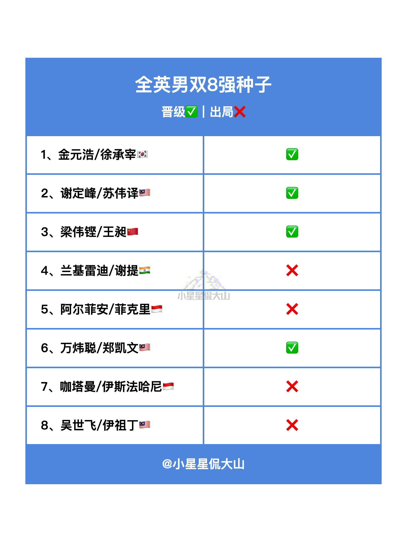 全英男双8强种子晋级情况中国羽毛球队2026全英羽毛球公开赛
