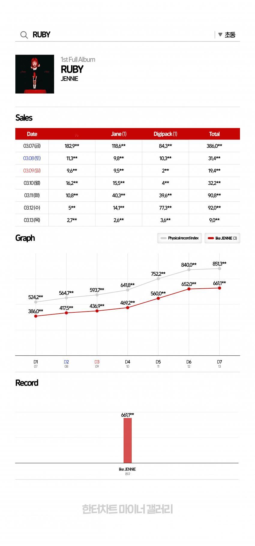 【Theqoo】JENNIE 正规一辑《Ruby》最终初动销量为66万+，粗卡粗