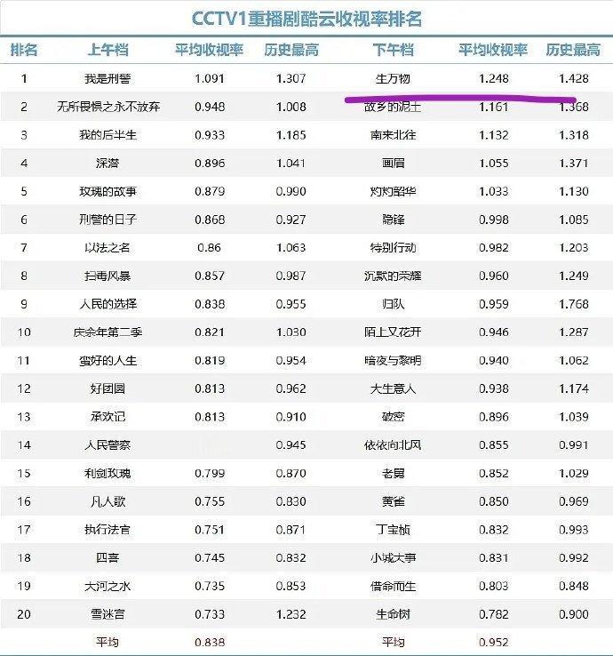 杨幂台网双爆的《生万物》重播收视率也是天花板