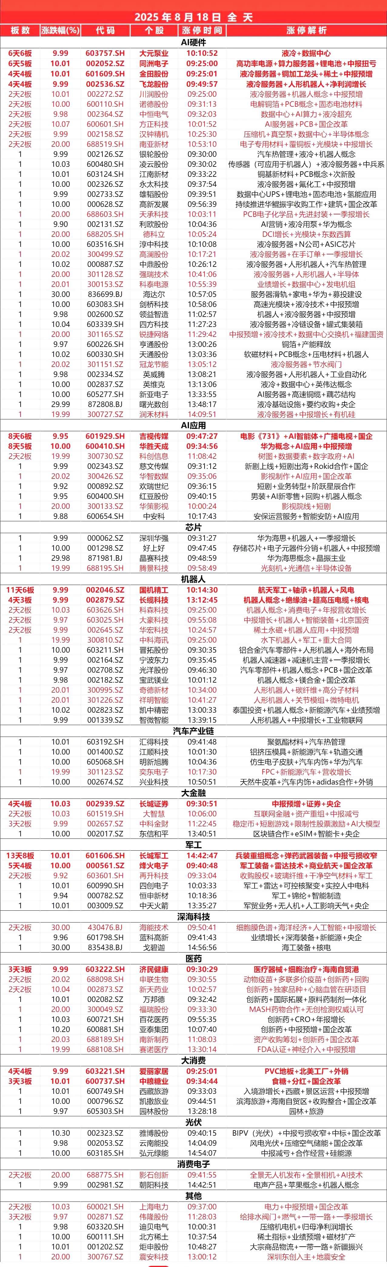 8月18日，
全天封板复盘。