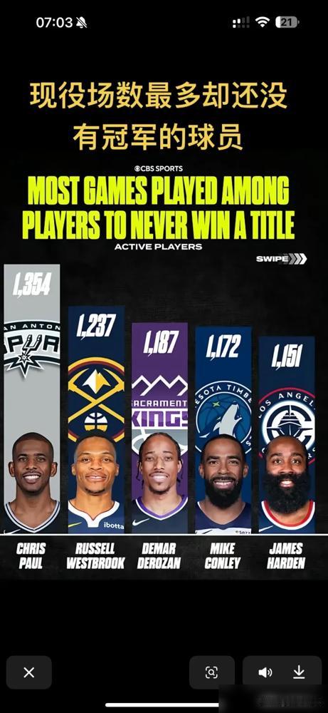 保罗，终于认了。
21年，1370多场常规赛，历史顶级的控卫，到头来两手空空，