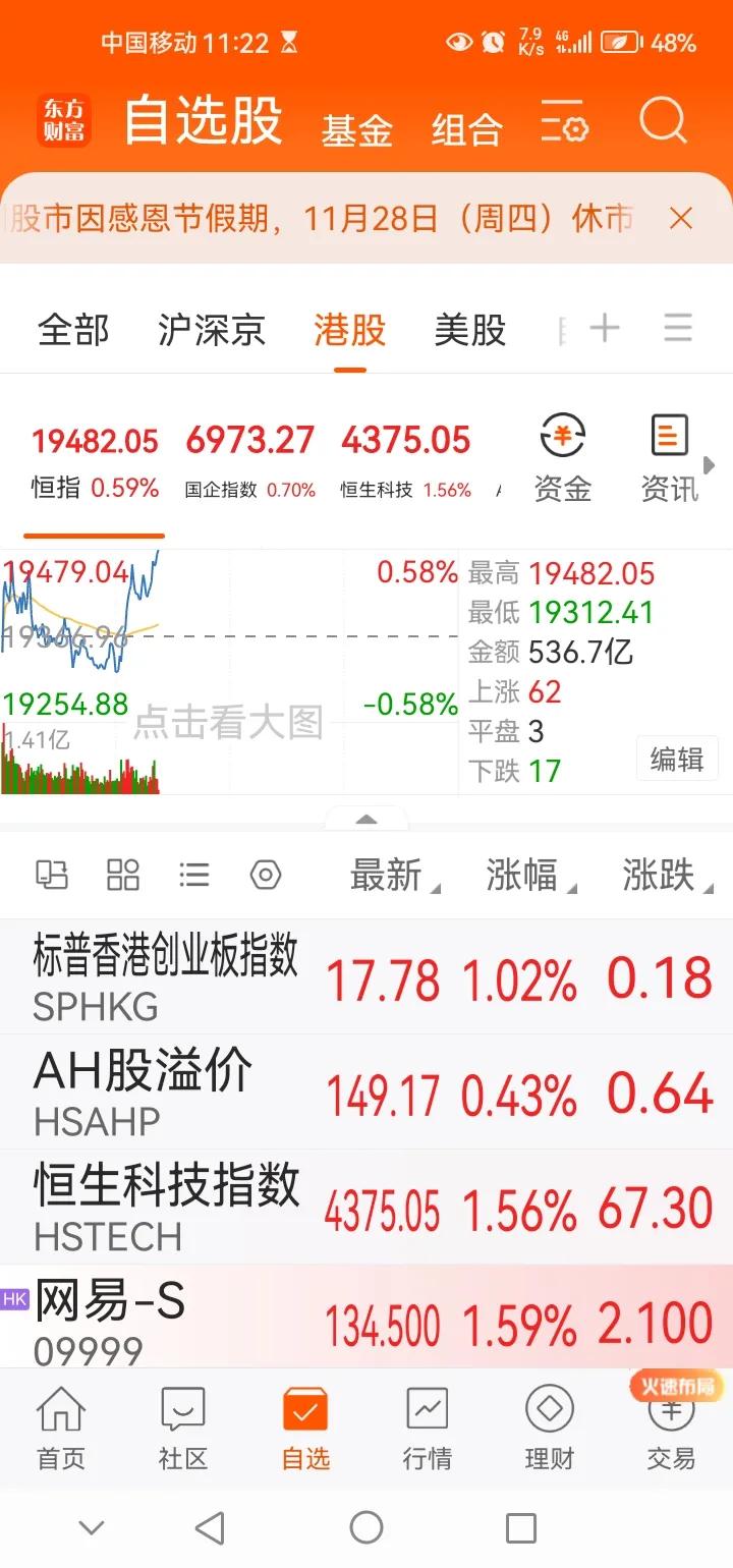 今日A股稳了！现在是上午11点22分，目前港股三大指数集体迎来反弹。其中恒生指数