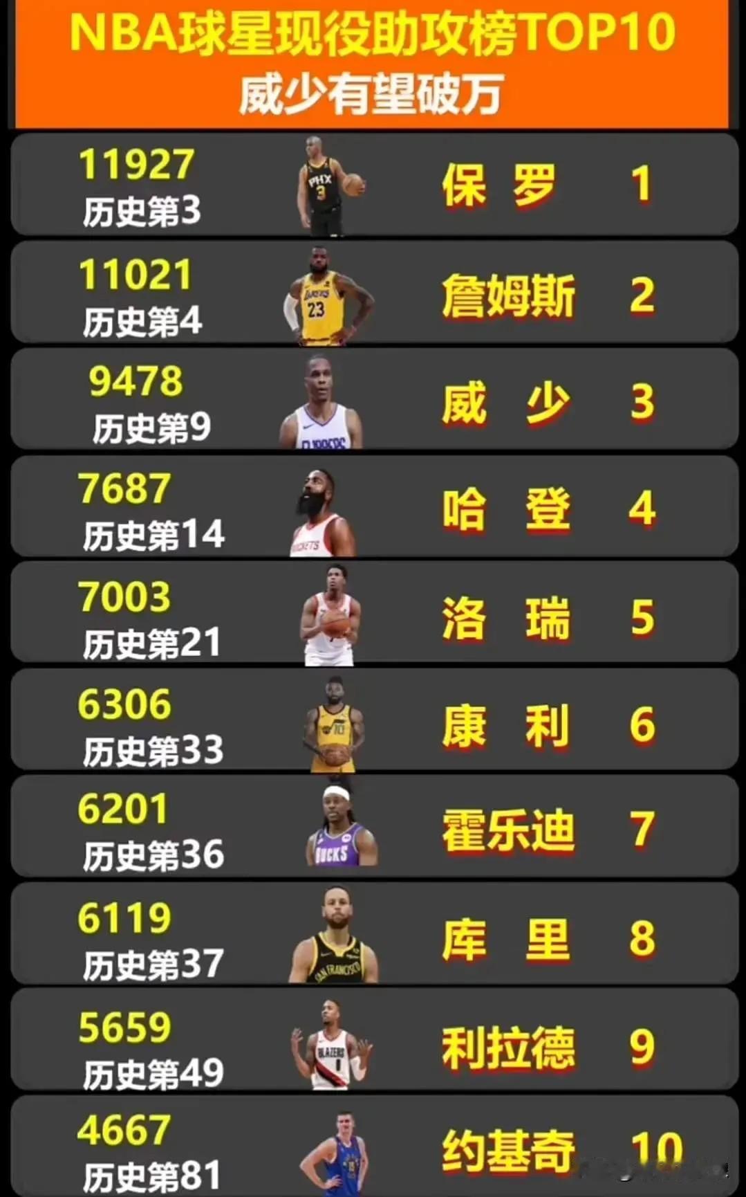 保罗为什么还不退役
这不是影响我詹创造历史吗？
不过我觉得第一最终应该还是我詹的