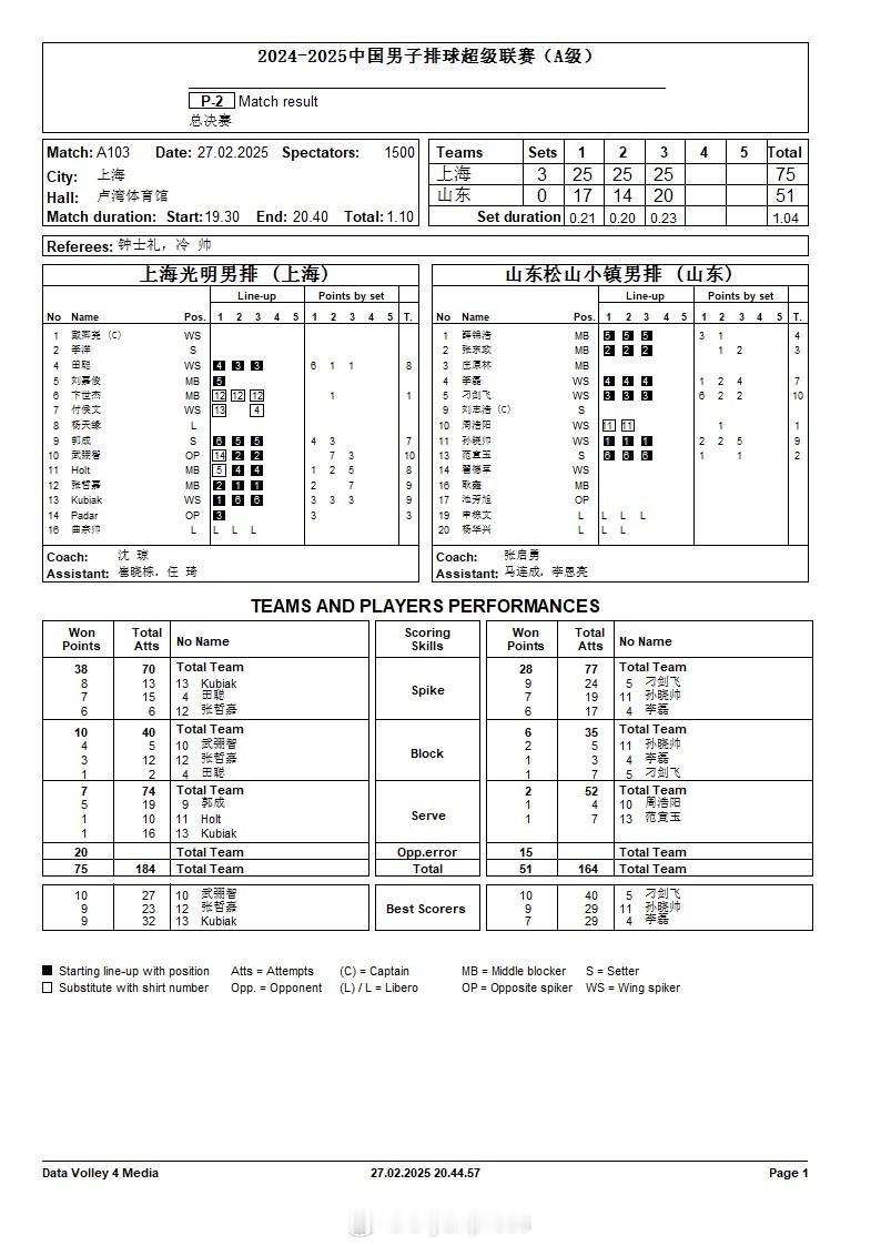 排超联赛  2月27日，排超男排联赛4场比赛(含3金局)技术统计。 