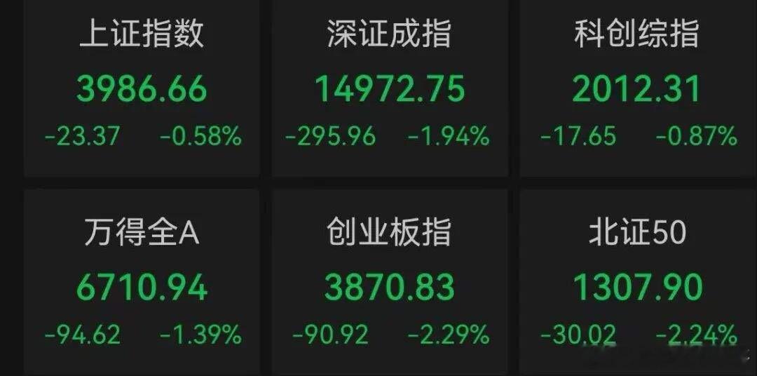 今天上午大盘低开震荡，收 0.58% 阴十字星！基本符合我们今天早晨的预判。我们