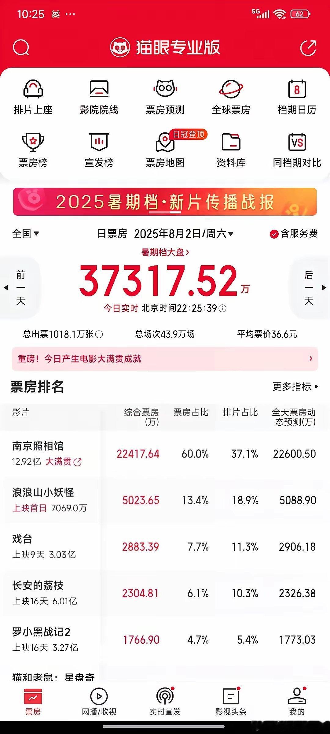 电影周末超级利好，票房远超预期，本周六的票房比上周六多了一个亿！中国电影出品的电