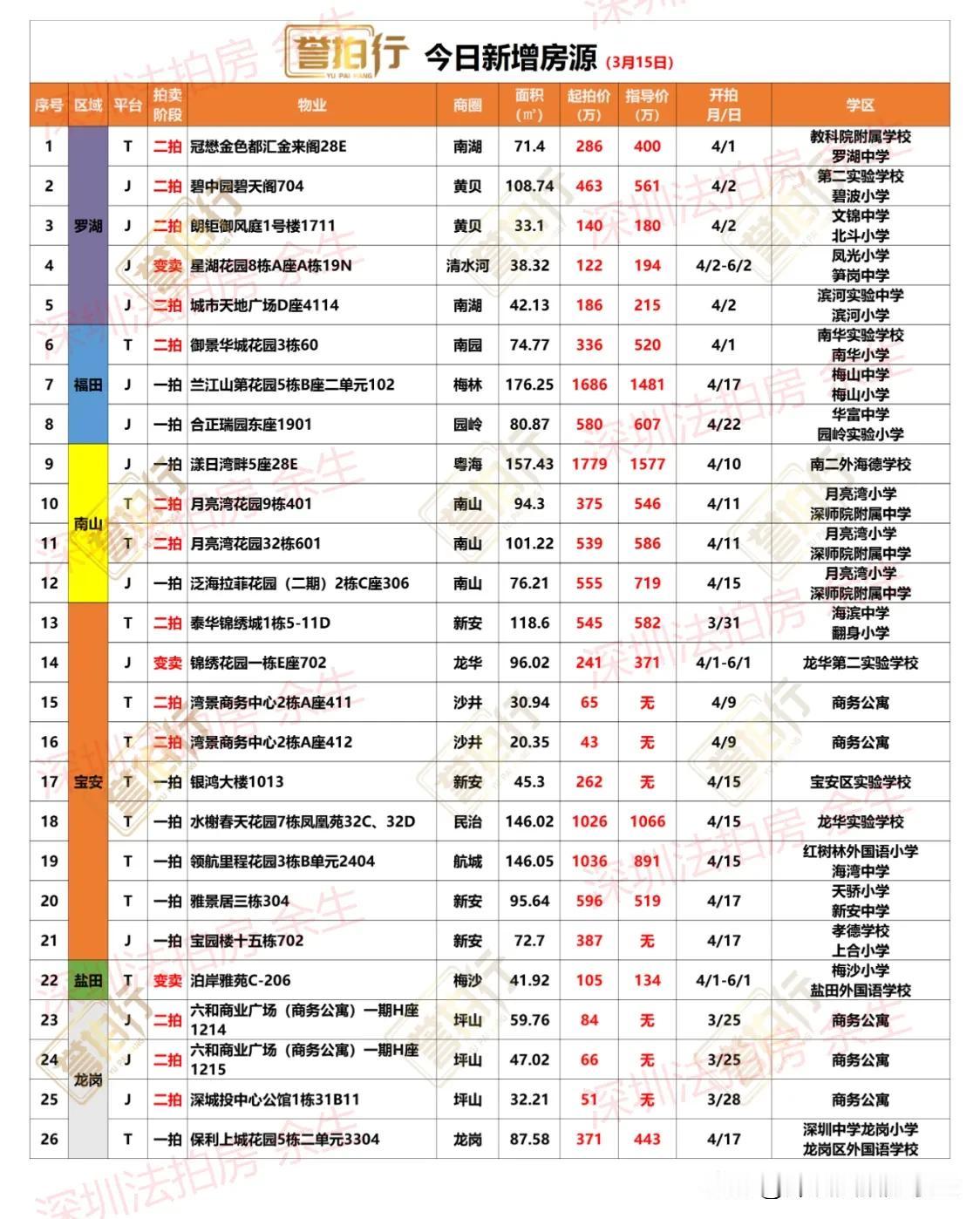 深圳法拍房：今日新增，很多好房……
1、今天新增26套，一拍10套，二拍13套，