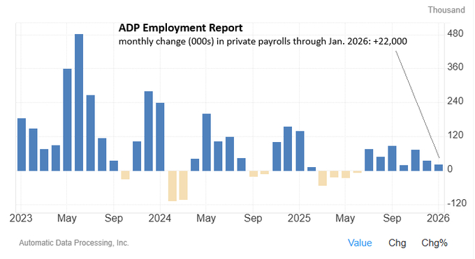 年初美国私营部门的就业状况弱于预期，雇主新增就业人数仅为预期的一半。根据周三早间