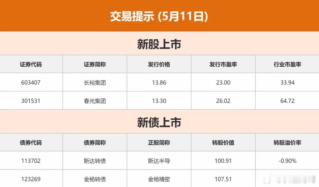 5.11股市早知道：1、外盘汇总：纳指大涨，具体如图一。2、交易提示：如图二。3