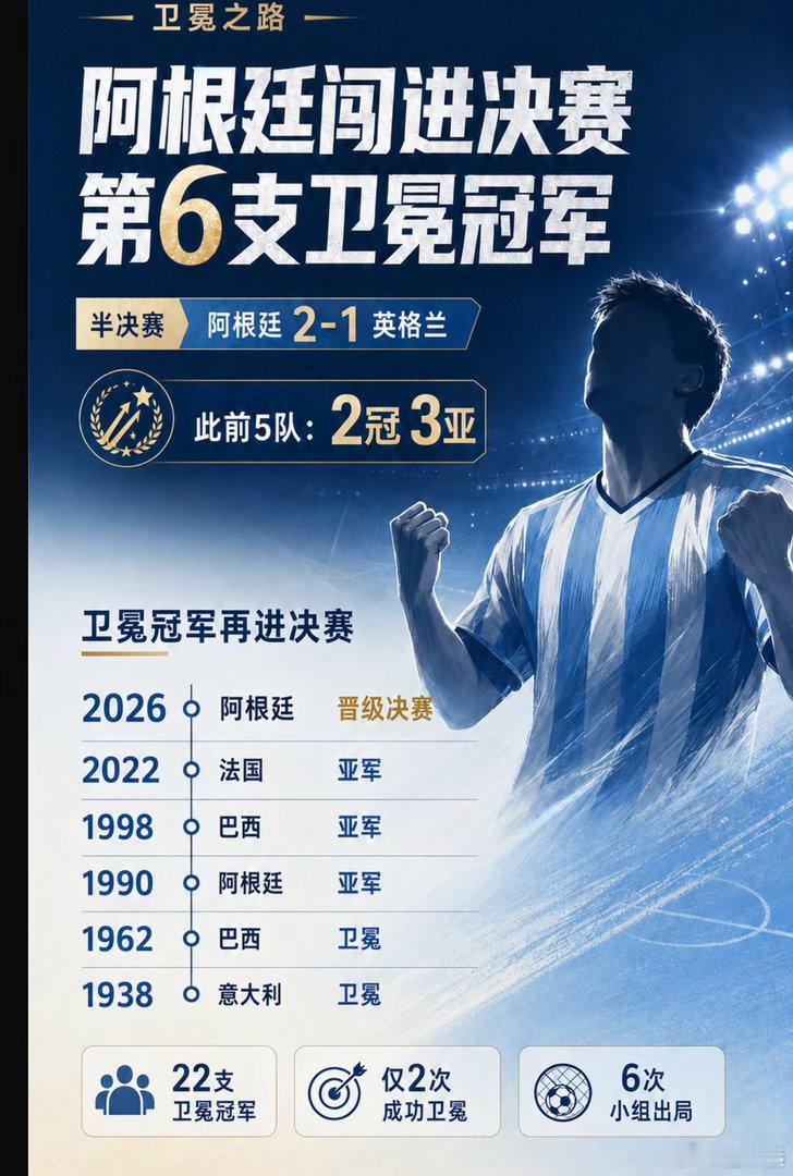 2026世界杯的消费还是火热，这届世界杯已成为国际足联96年历史上最昂贵的赛事。
