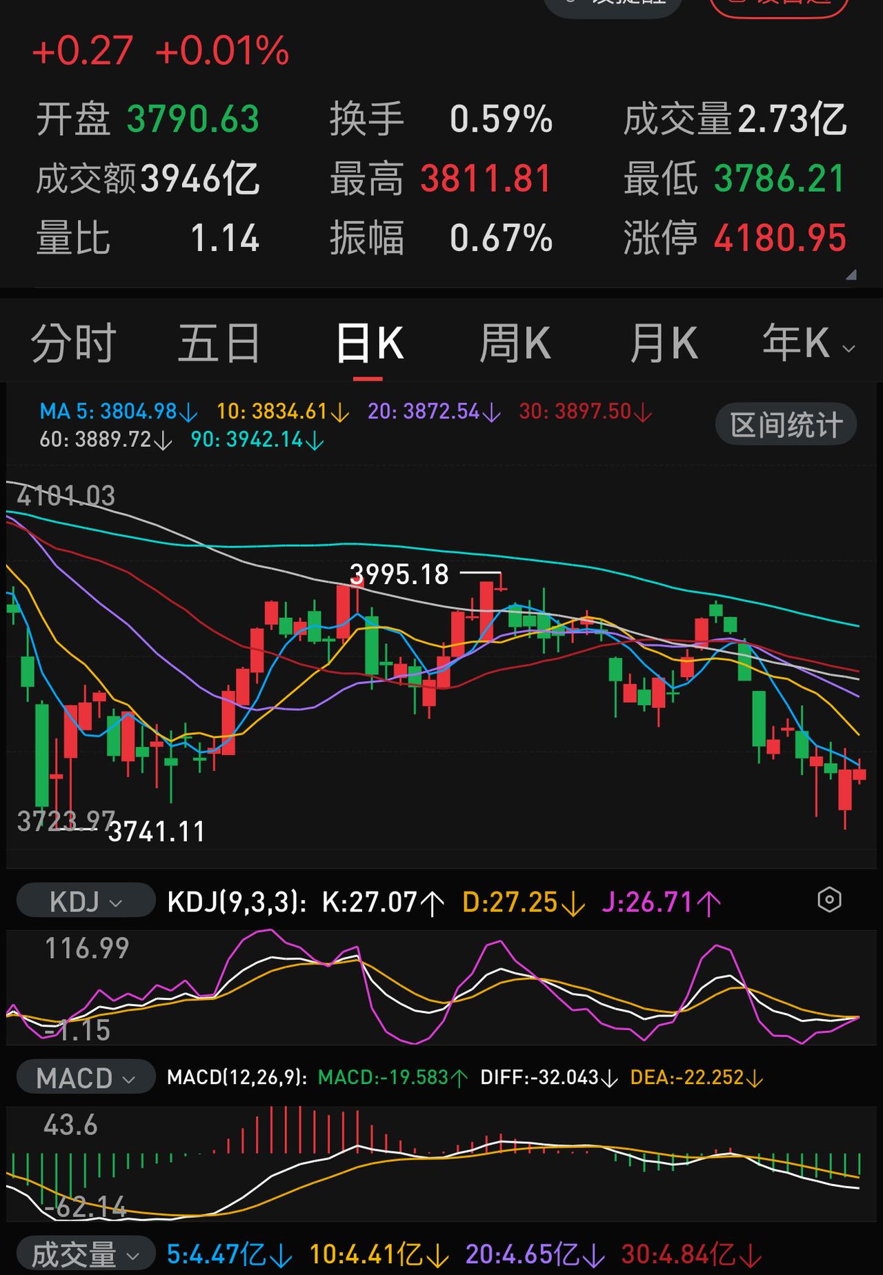 这两天为什么跌不动了？根本无人接盘，主力自己上午割肉，下午接回，第二天再割，下午