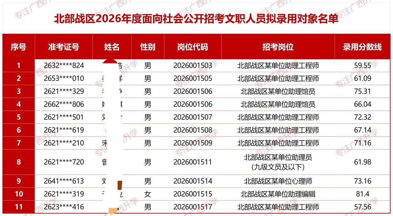 北部战区2026年度面向社会公开招考文职人员拟录用对象名单——