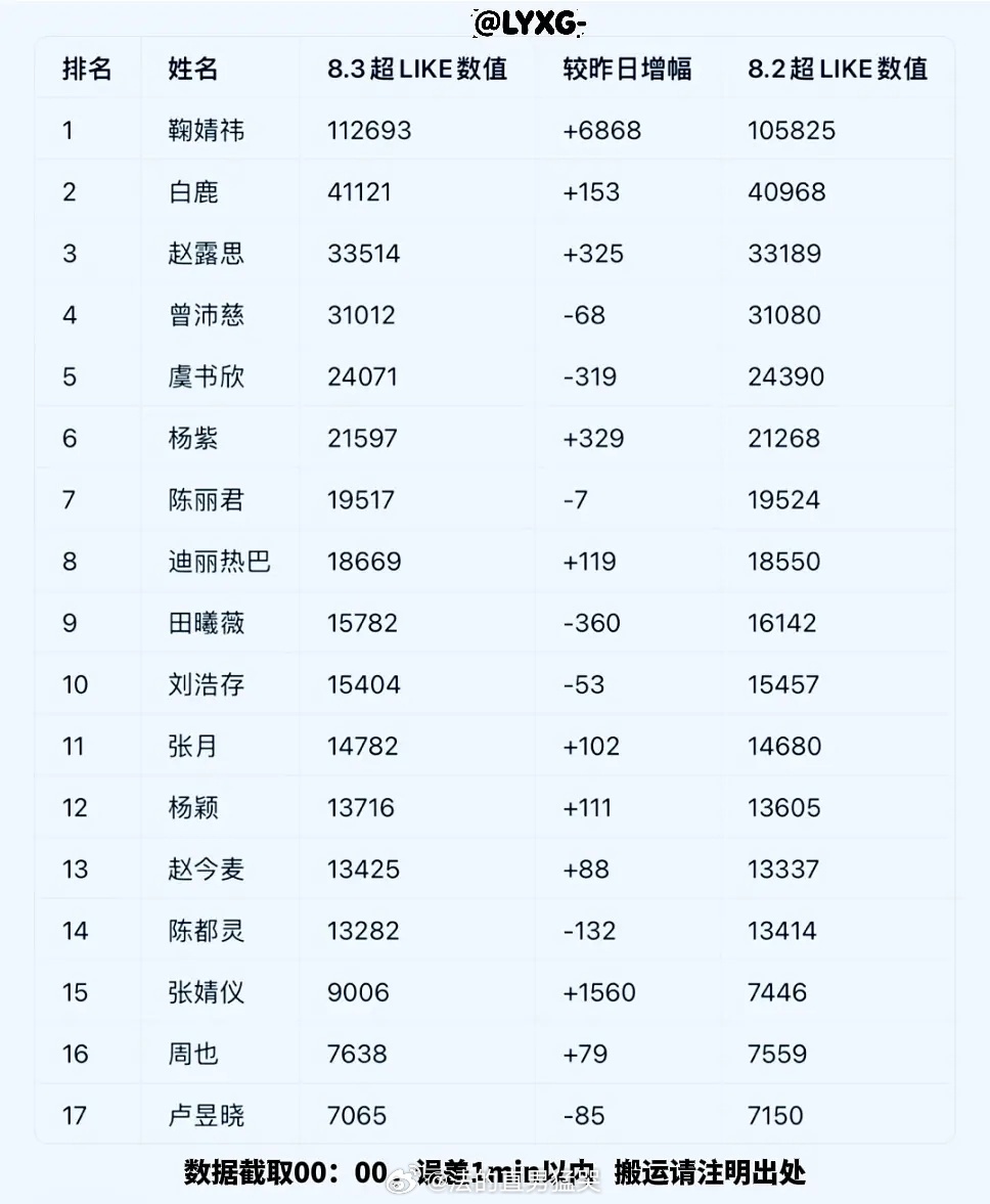 8.3 🌸超 like 排名（7000 以上版） 