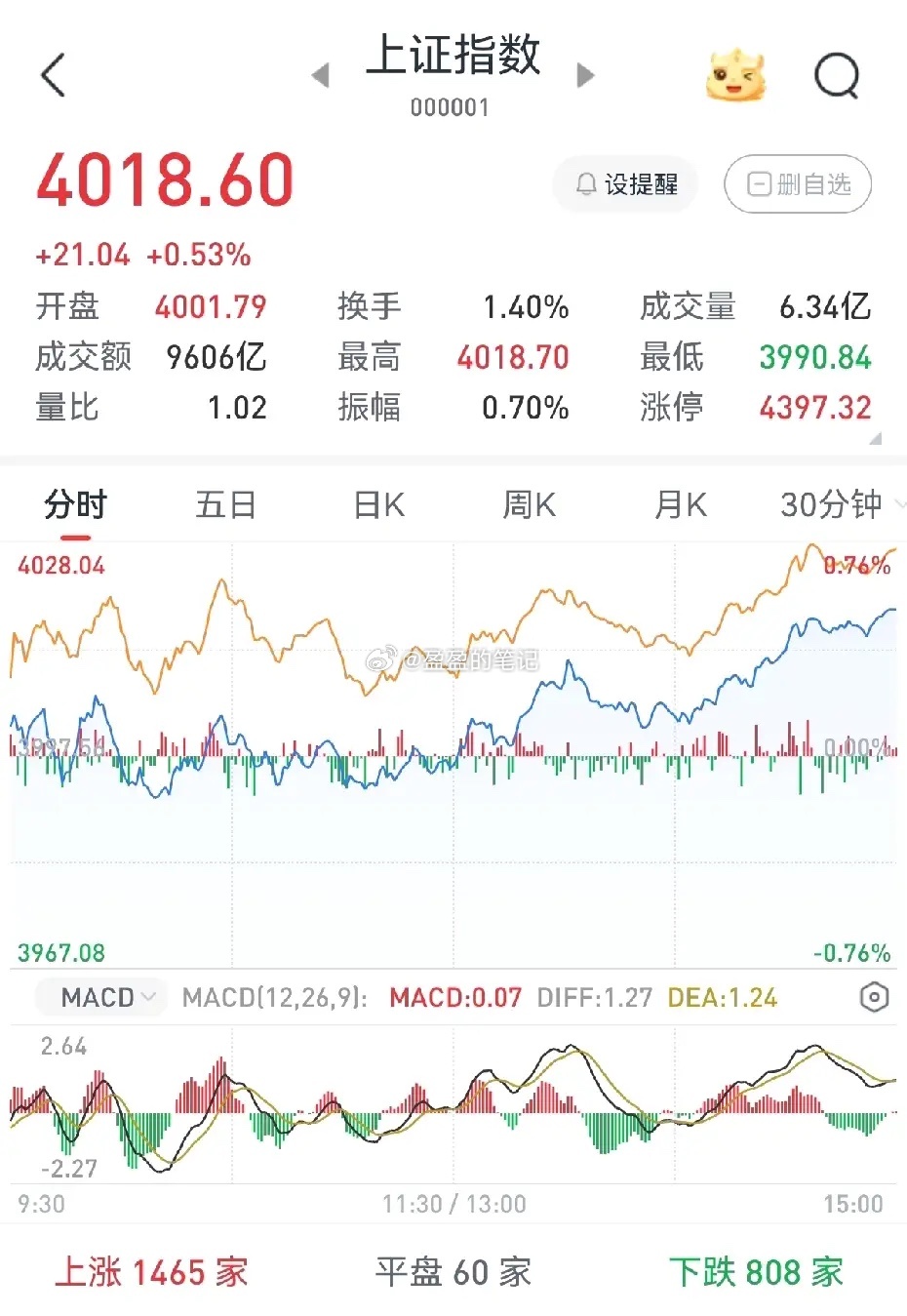 明天大盘指数触及4025点后，是否会构筑出双头形态？今日收盘指数定格在4018点