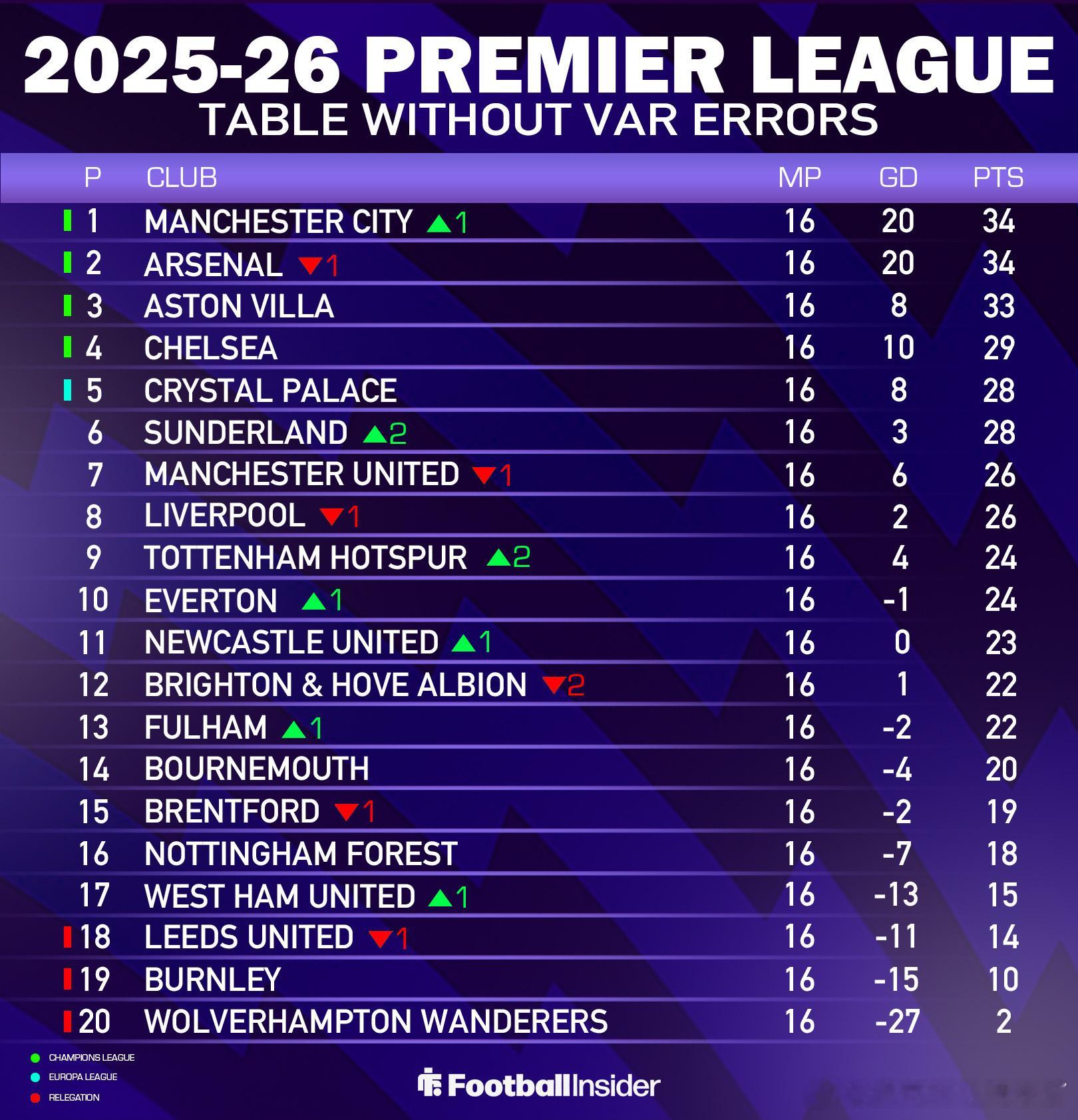 根据 Squawka 的说法，如果没有 VAR 错误，英超联赛目前的积分榜会是这