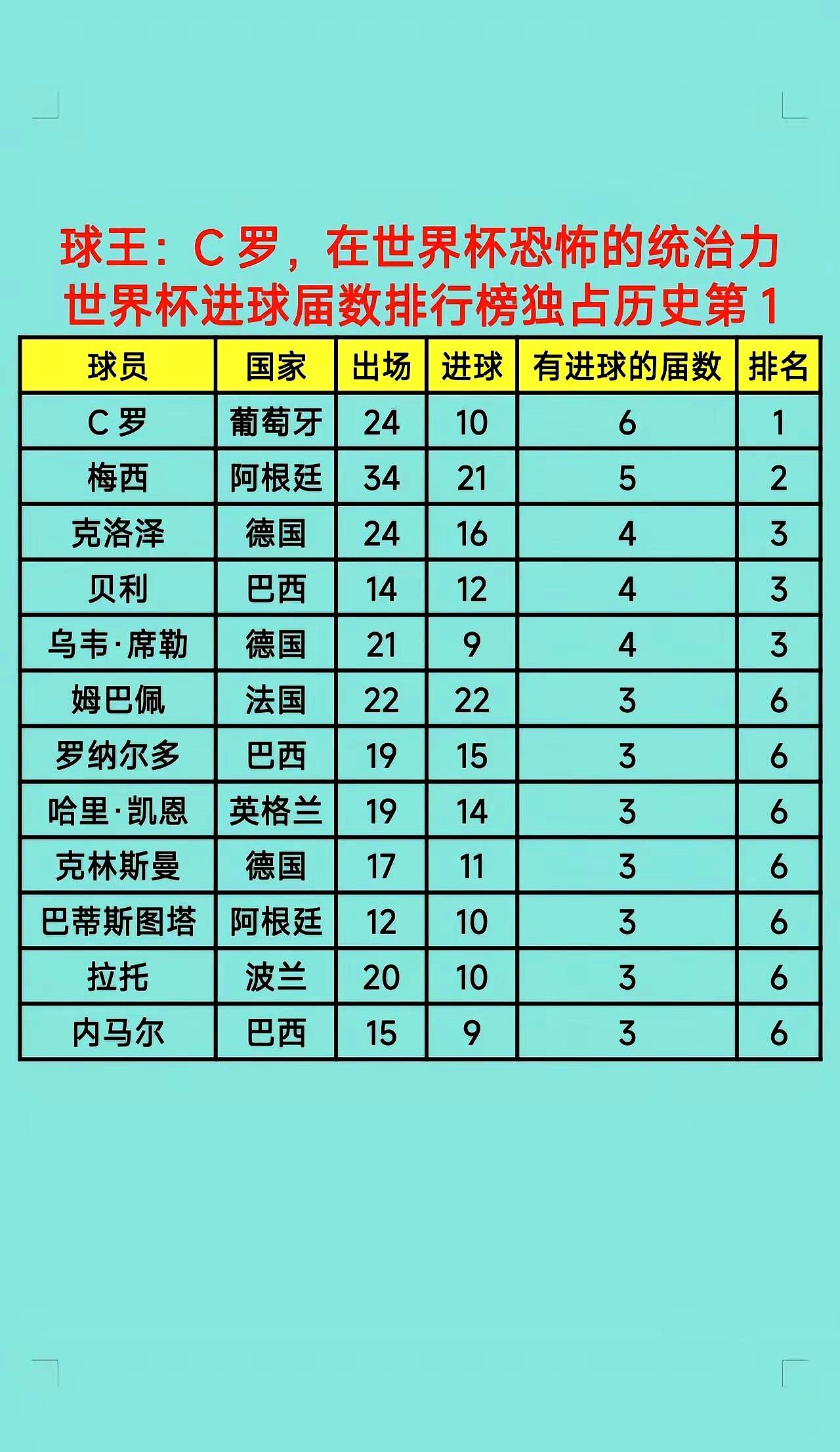 世界杯踢到今天，最让人服气的还是C罗。
第6次站上世界杯舞台，他照样能进球，而且