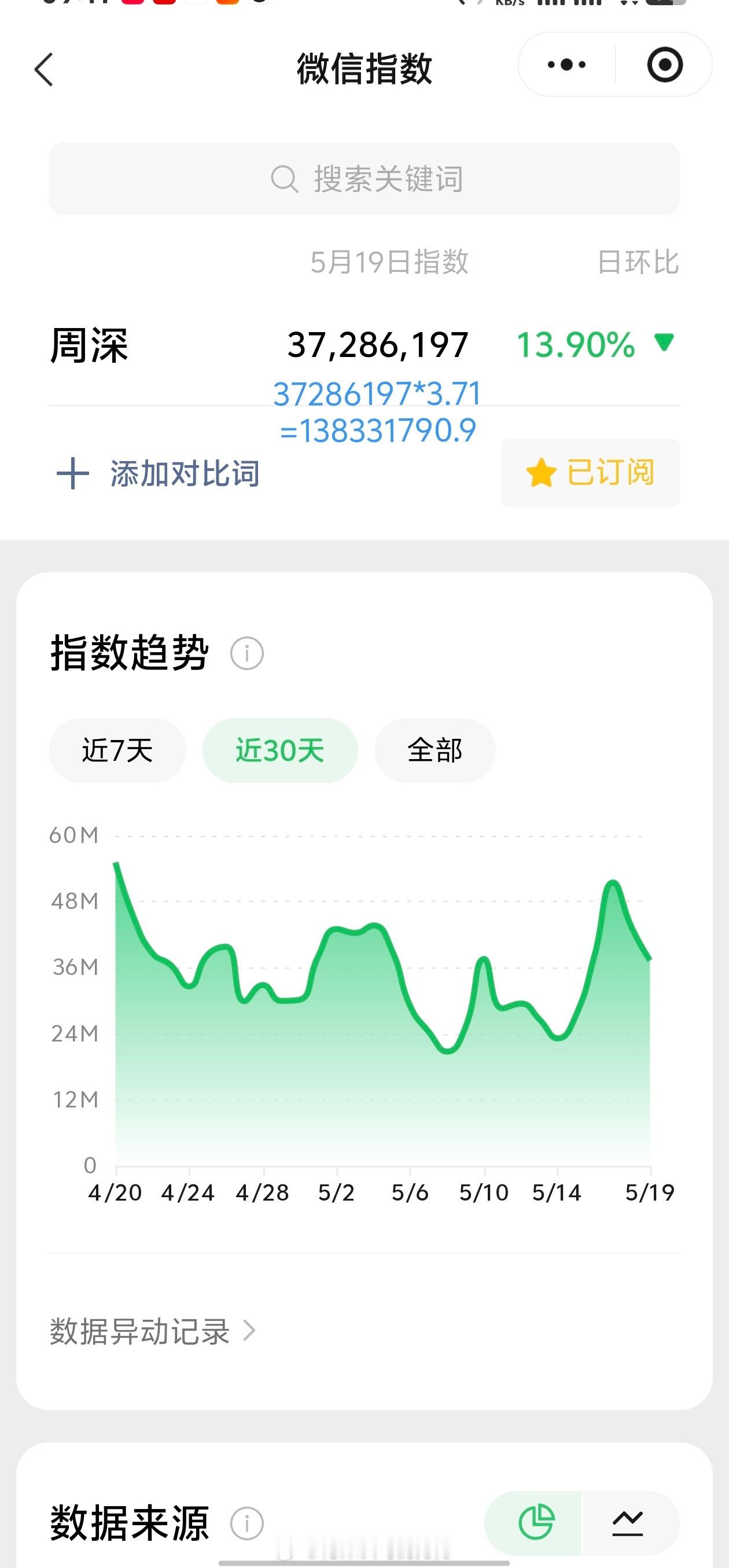 周深周深2026深深的巡回演唱会 5.19日的VX指数3.7千万+，约旧版1.3