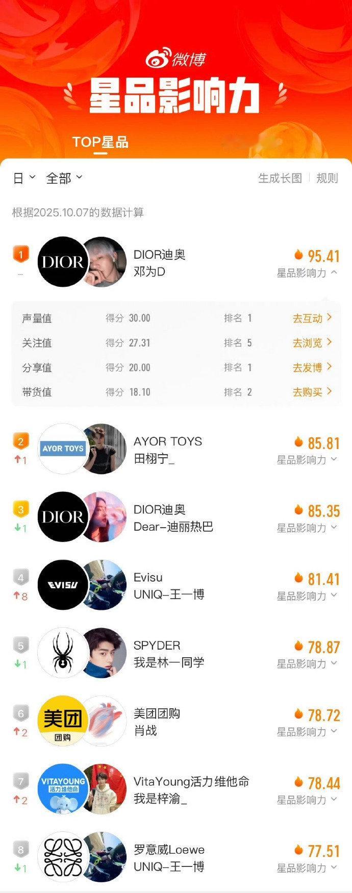 邓为星品影响力top1邓为dior登顶星品影响力 邓为星品影响力top1，咱就说