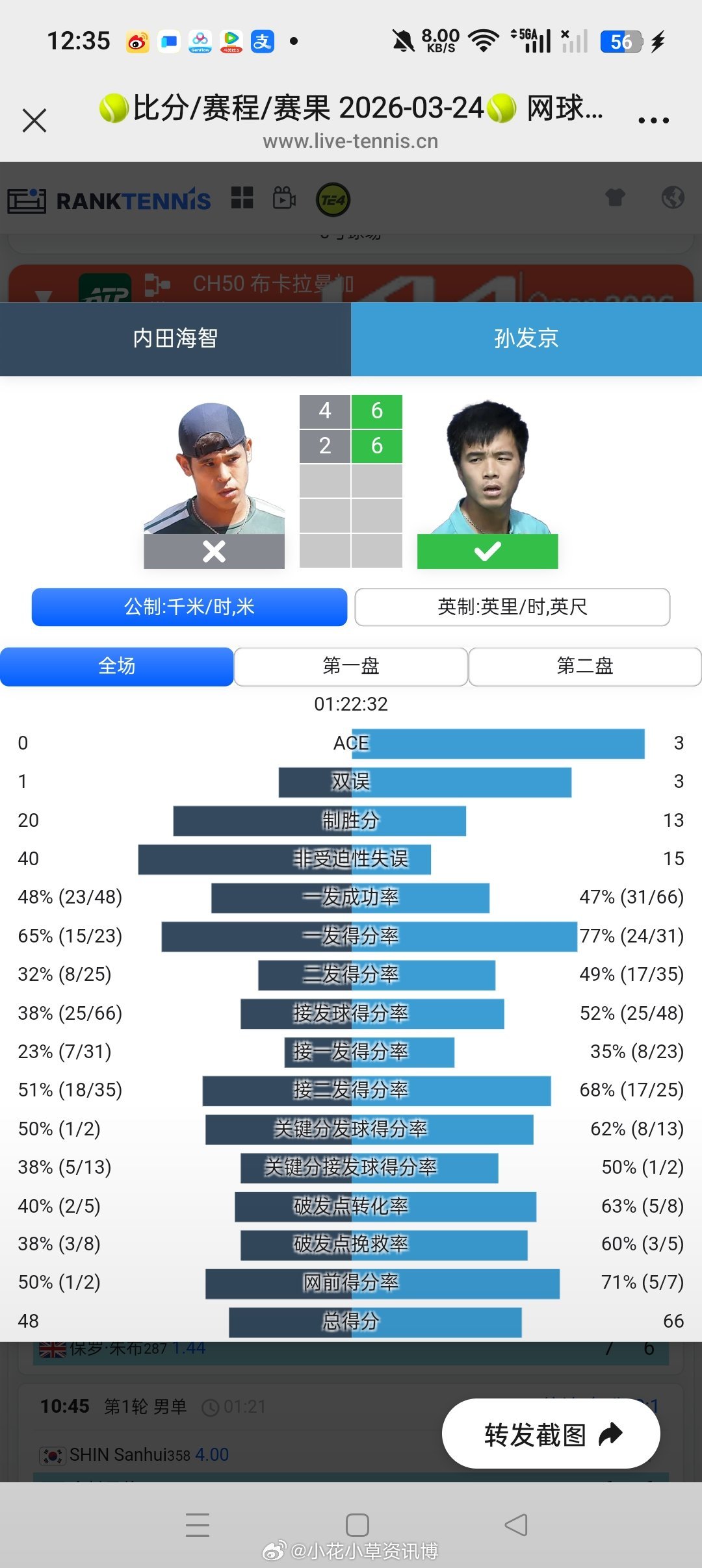 小花小草资讯  【🇯🇵四日市挑战赛】男单正赛第一轮🇨🇳资格赛突围的孙发京