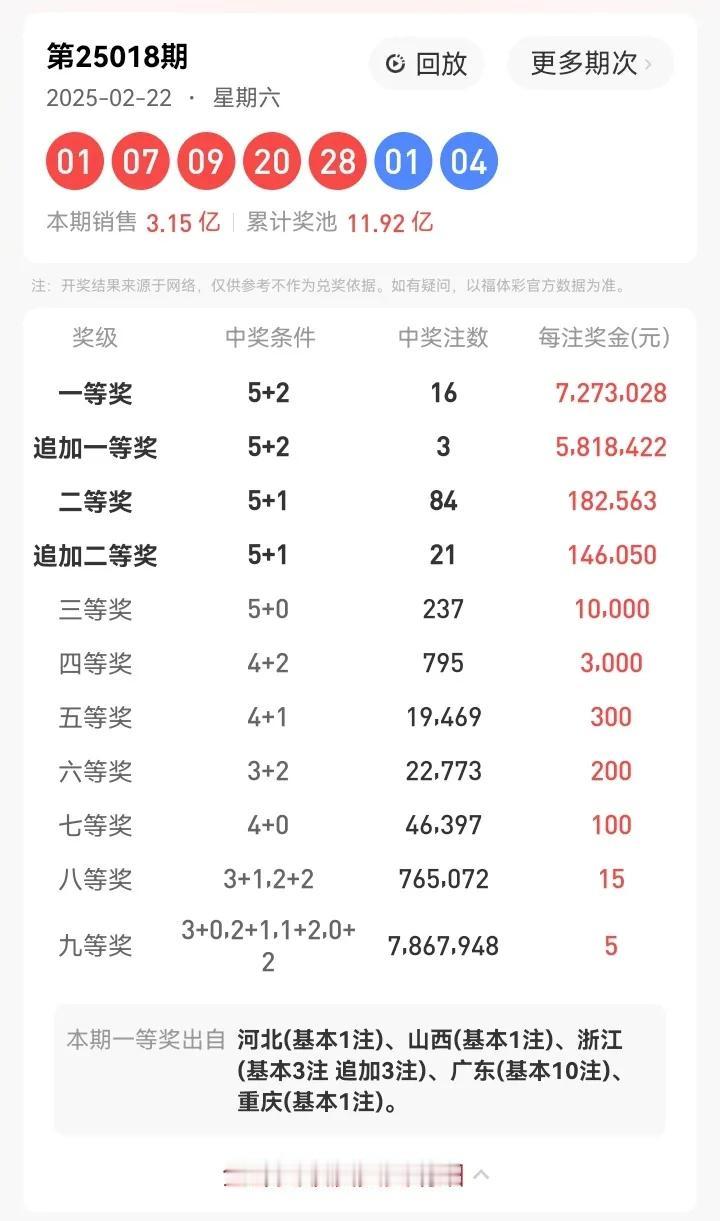 2月22号星期六，大乐透开奖号码：01、07、09、20、28—01、04。本期