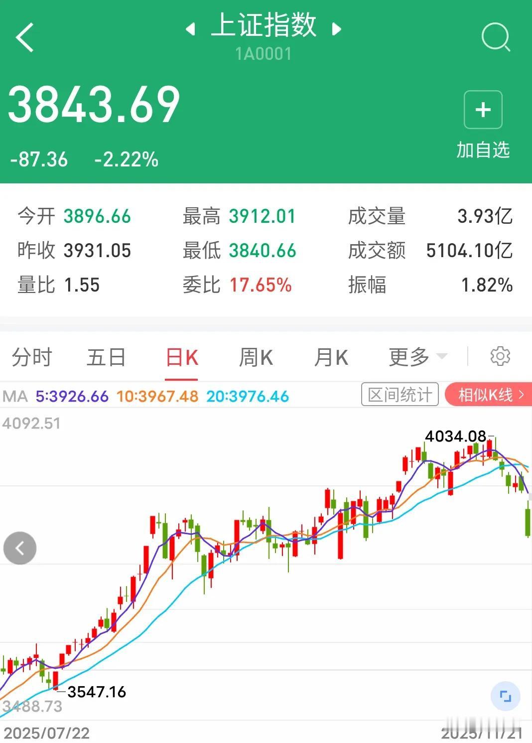突发，受全球股市下跌影响，A股大跌，股市破3900点下跌超过2.2%，近5000