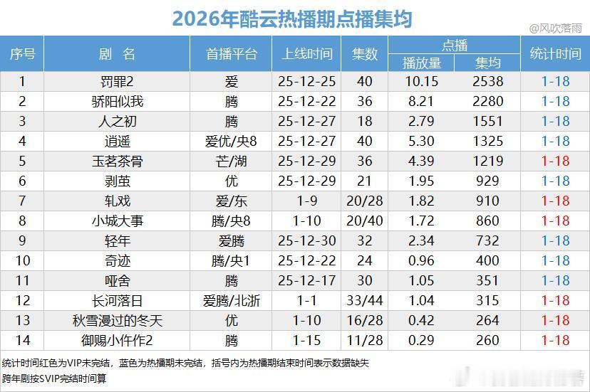 2026年酷云热播期集均（1.18）点播周数据罚罪2 2.85亿玉茗茶骨 1.6
