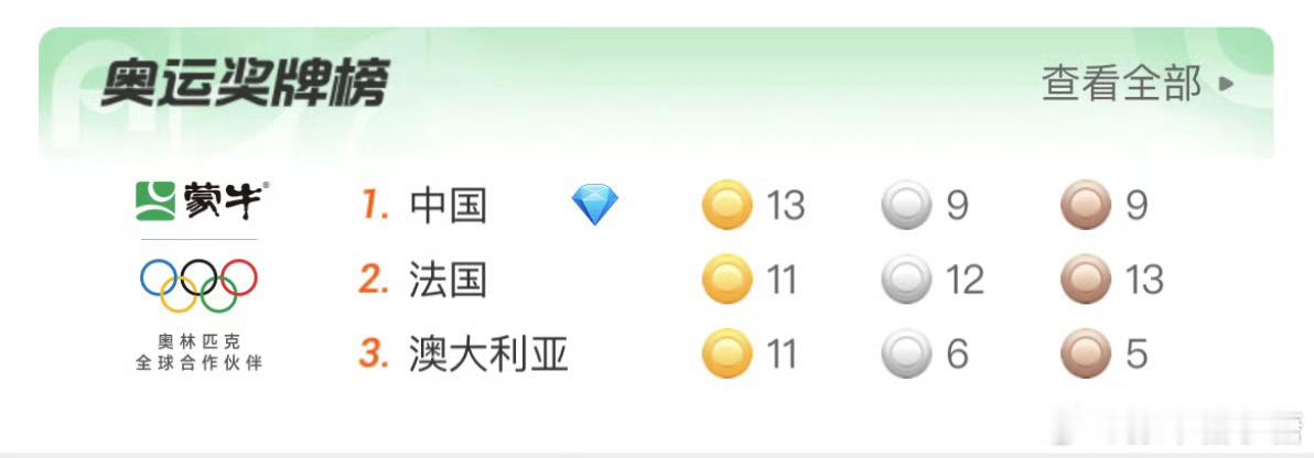 #中国奖牌榜真多了一颗钻#好有乐趣[打call]恭喜两位百年好合，幸福到永远[心