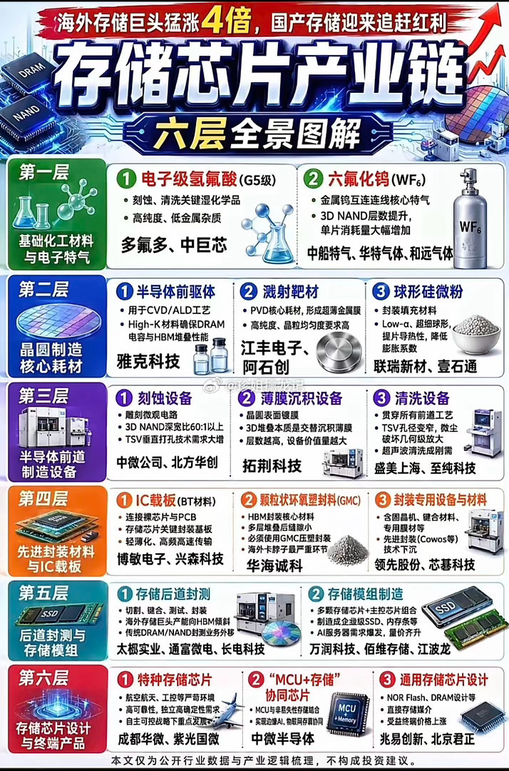 海外存储股暴涨4倍！国产存储六大产业链机会一次性说清！最近海外存储龙头股价直接翻