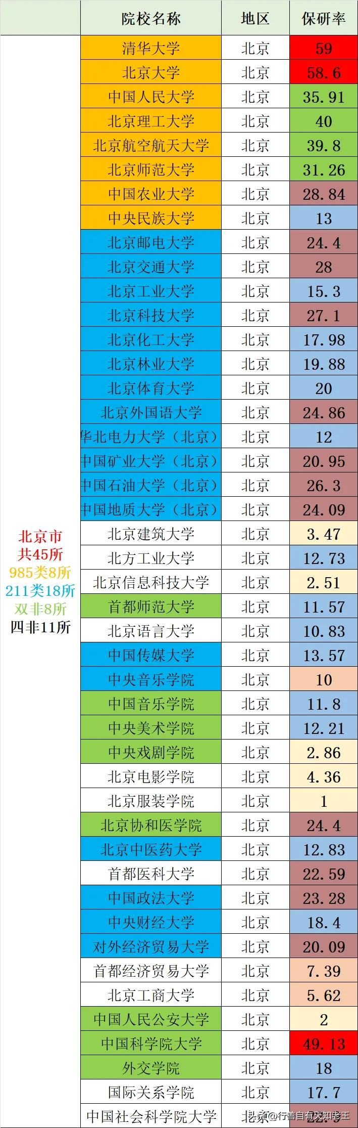 〖我国367所保研院校保研率统计〗北京篇：北京市共45所院校，其中985院校8所