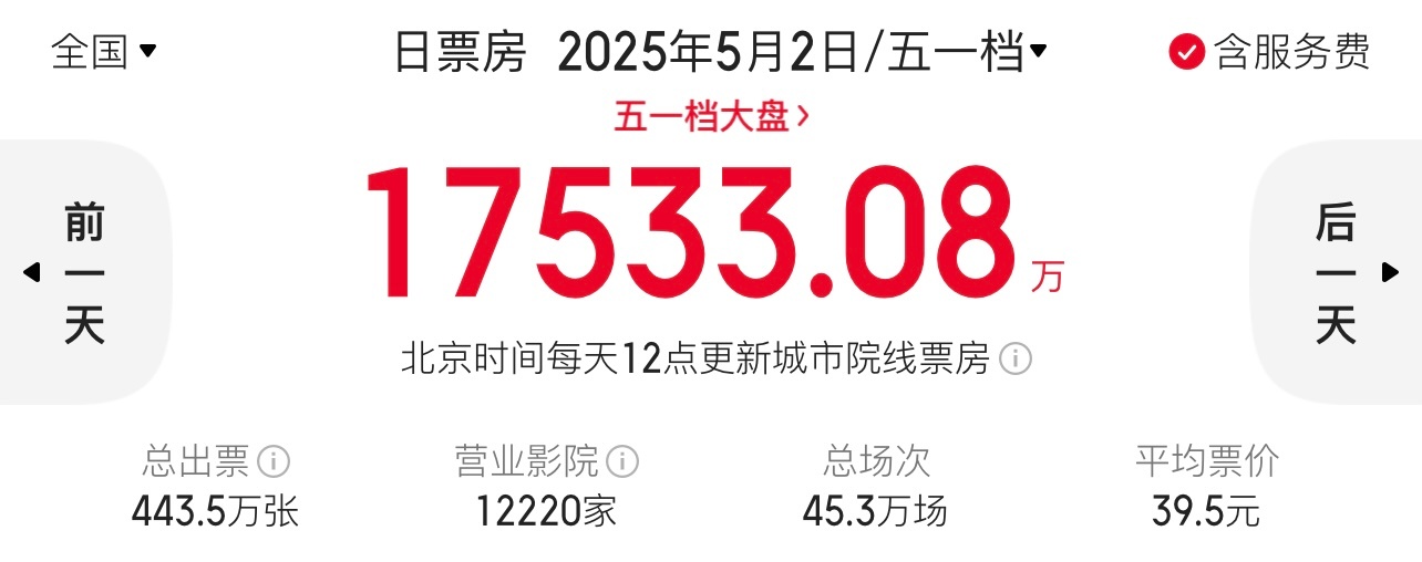 五一档第二天继续缩水50% ​​​