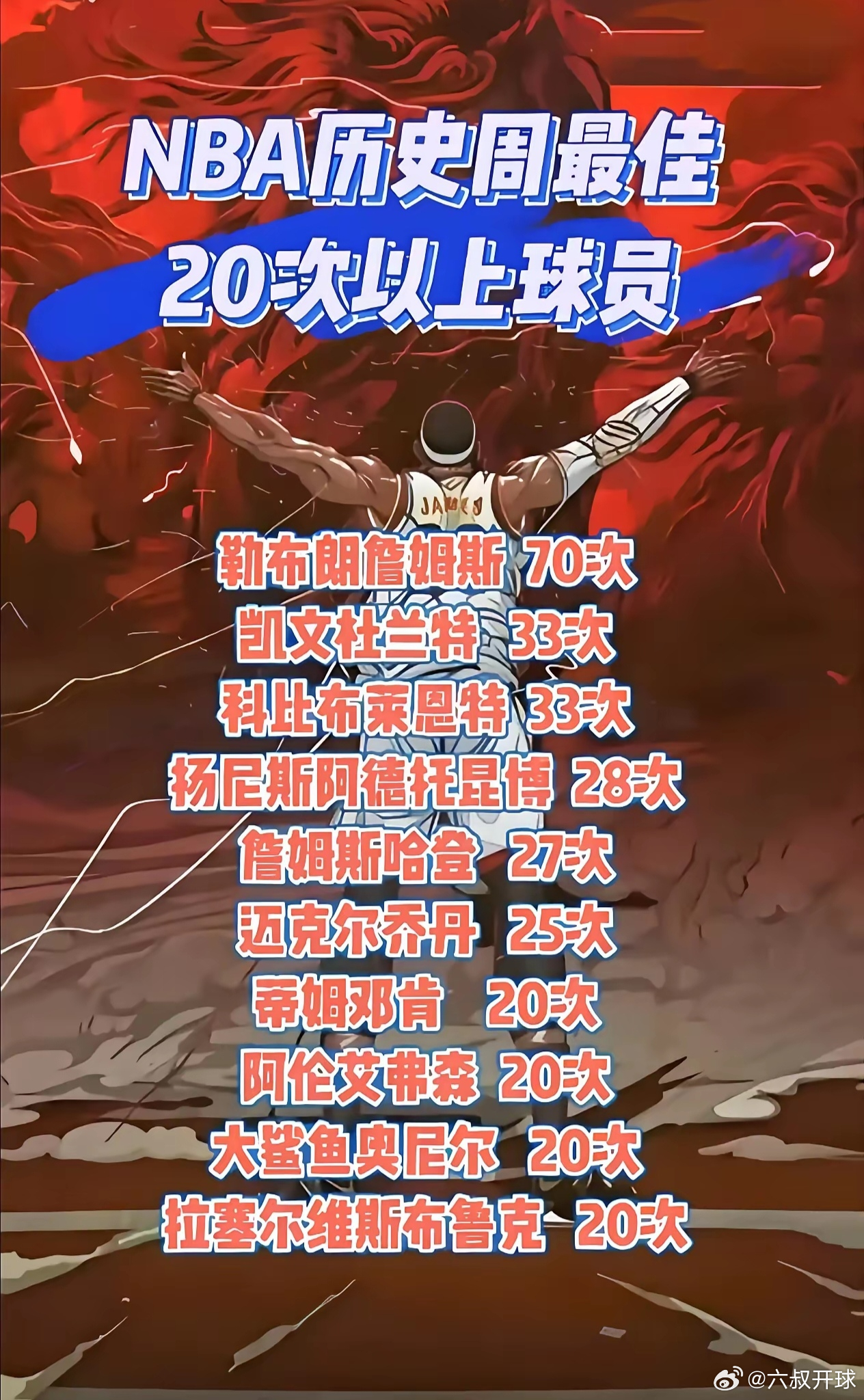 70次周最佳！历史断层第一！这都不叫GOAT，那什么才叫？詹姆斯nba历史最佳N