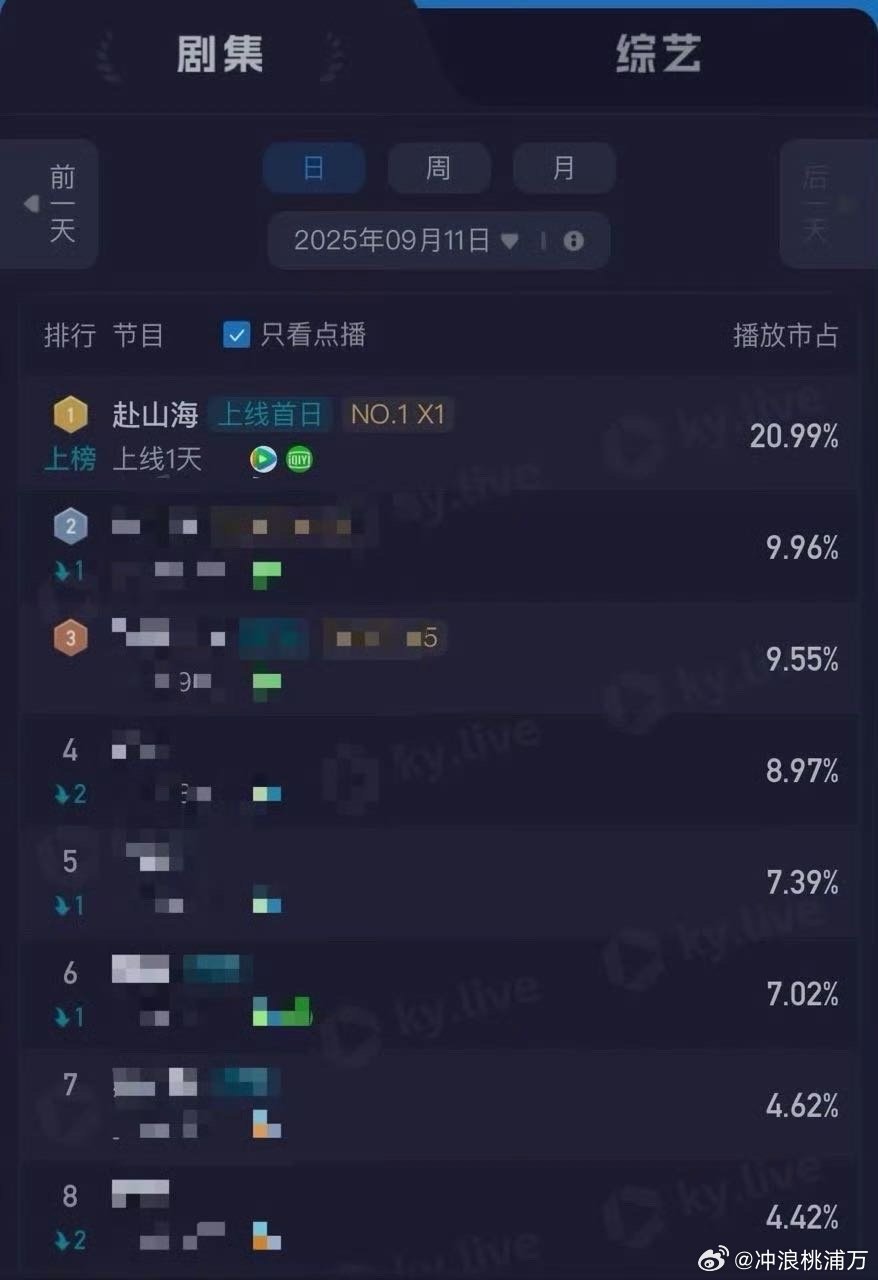 赴山海16.8%爆开 ​什么？你说开播第一天云合市占率16.8？！《赴山海》刚开