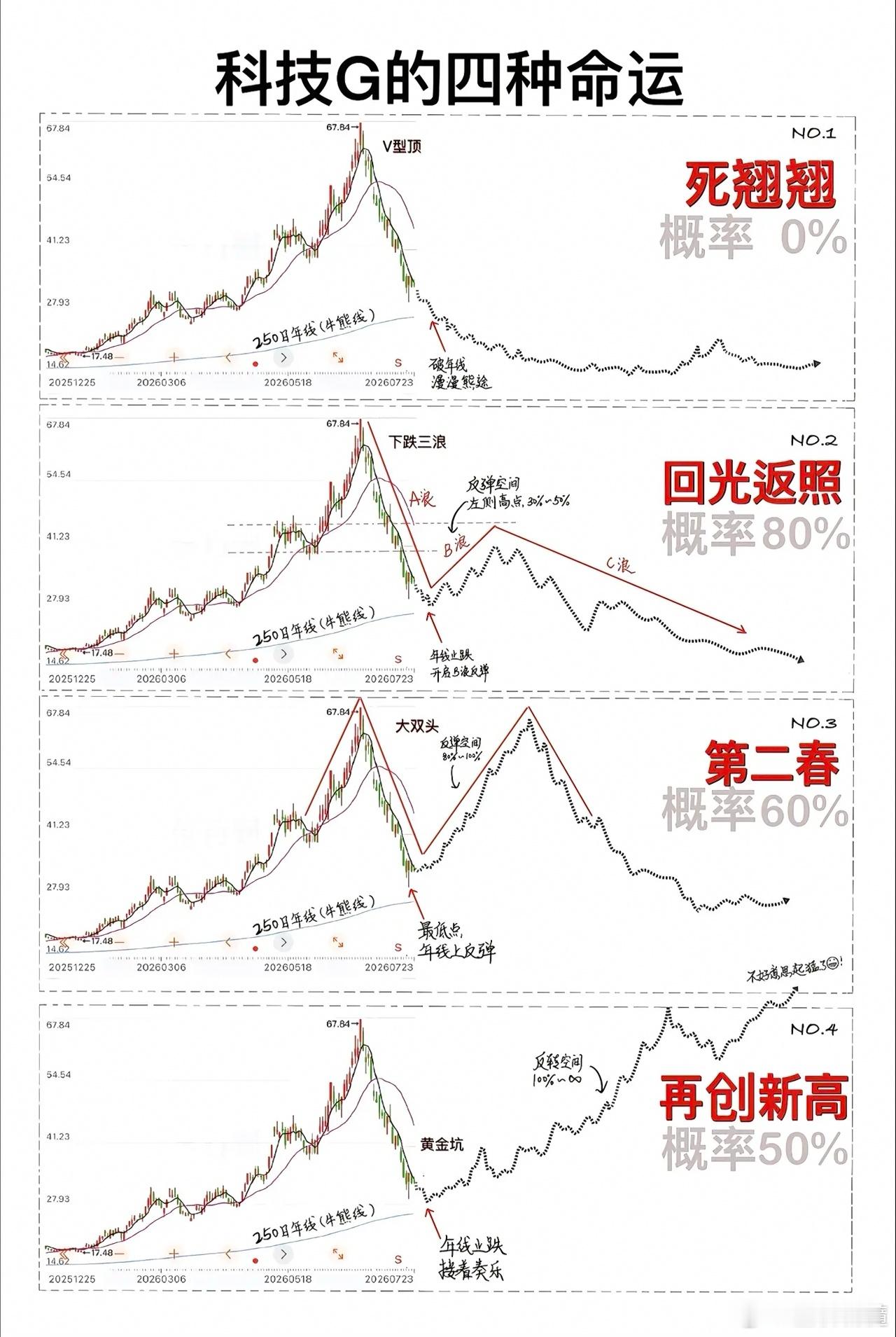 科技股的四种宿命。你看好哪个？ 
