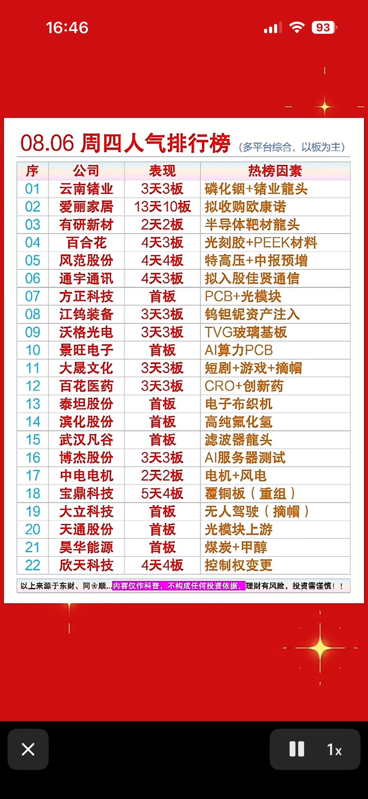 8月6日人气榜出炉！云南锗业、爱丽家居领跑，AI与重组概念齐爆发，红红火火看今朝