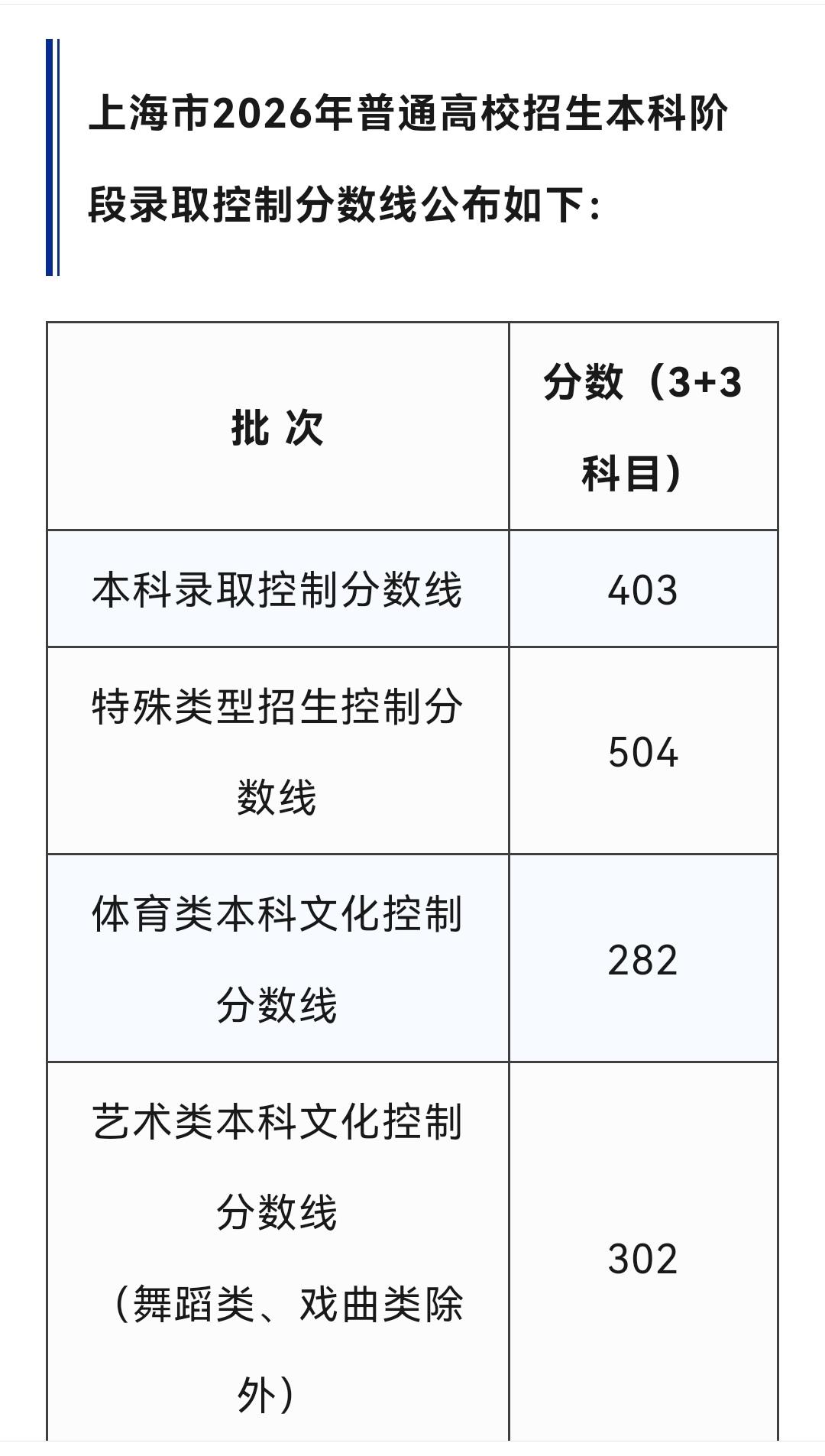26年上海高考本科录取分数线出来了:403分，比去年25年上海高考本科录取线40