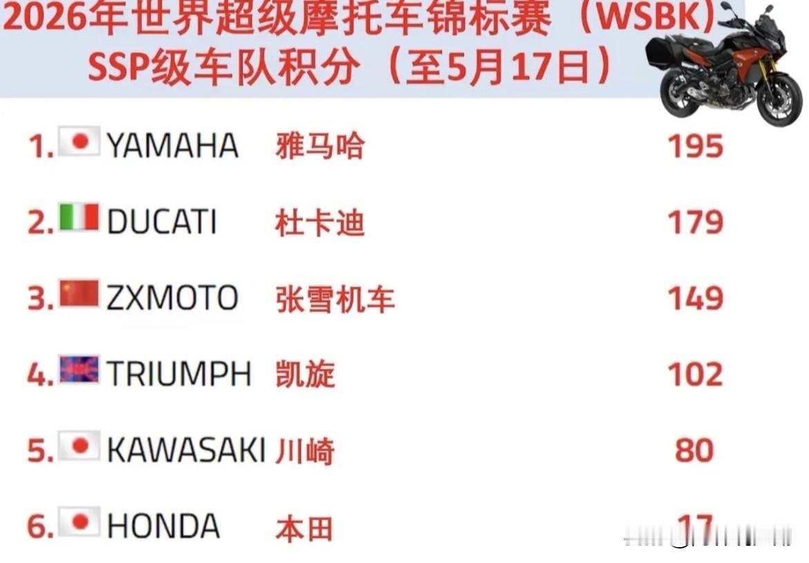 截至2026年5月17日，WSBK SSP级车队最新积分。雅马哈195分，稳居第