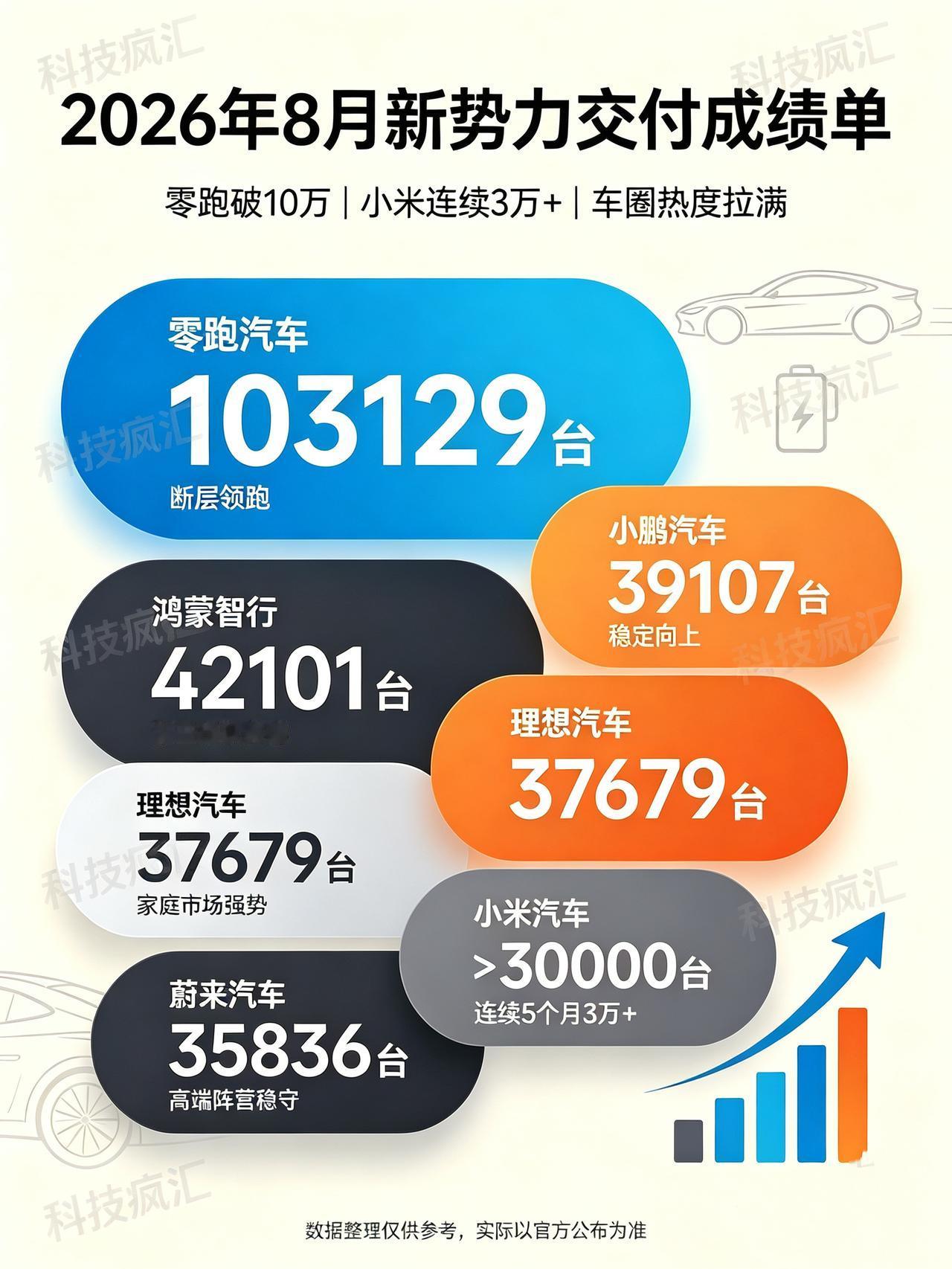2026年8月新势力交付成绩单👏

零跑汽车｜103129台
鸿蒙智行｜421