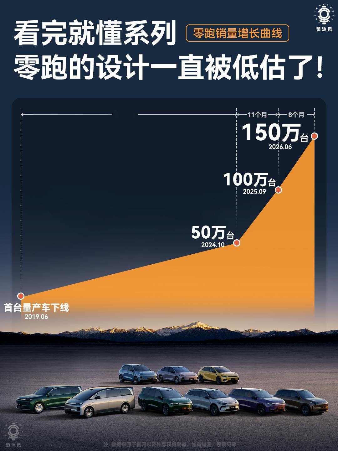 相比于150万台销量，我却更想聊零跑的设计。零跑汽车累计交付已经突破150万辆。