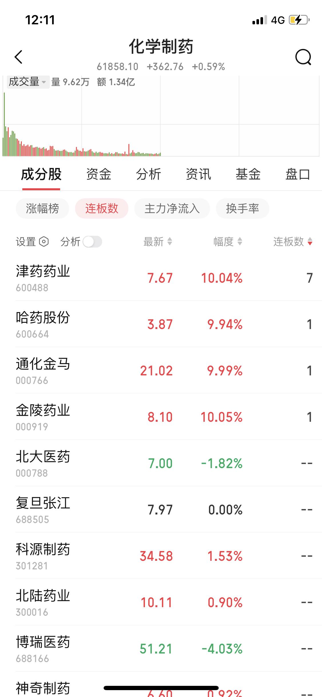 今天医药板块可太猛了，津药药业直接7连板，6进7成功，实力惊人。从个股分析来看，