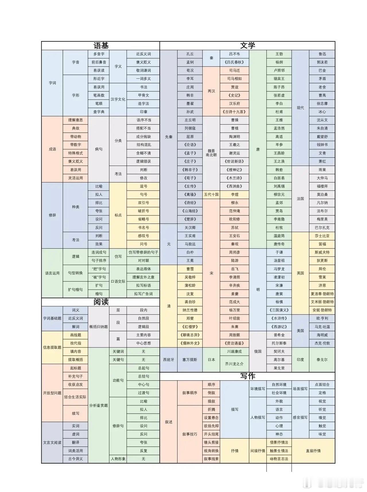 小学语文知识图谱6页总结版。文学常识，文化常识。 