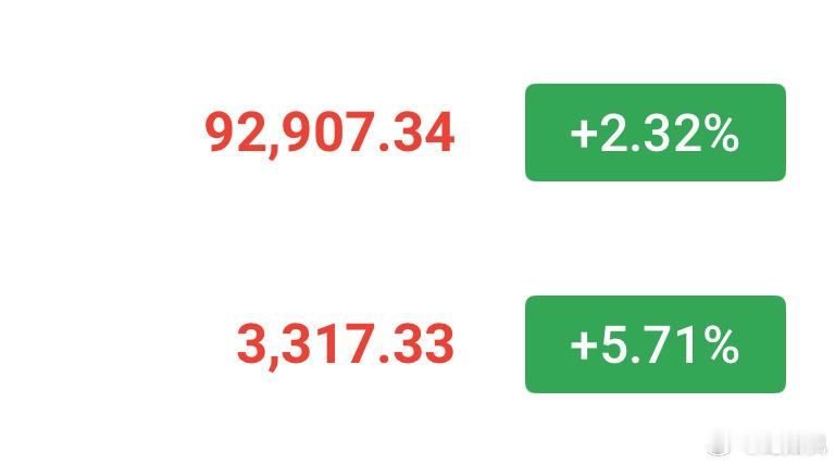 就在刚刚，已经回踩到位！目前现价92900一线，3310附近可以干多进场。目标9