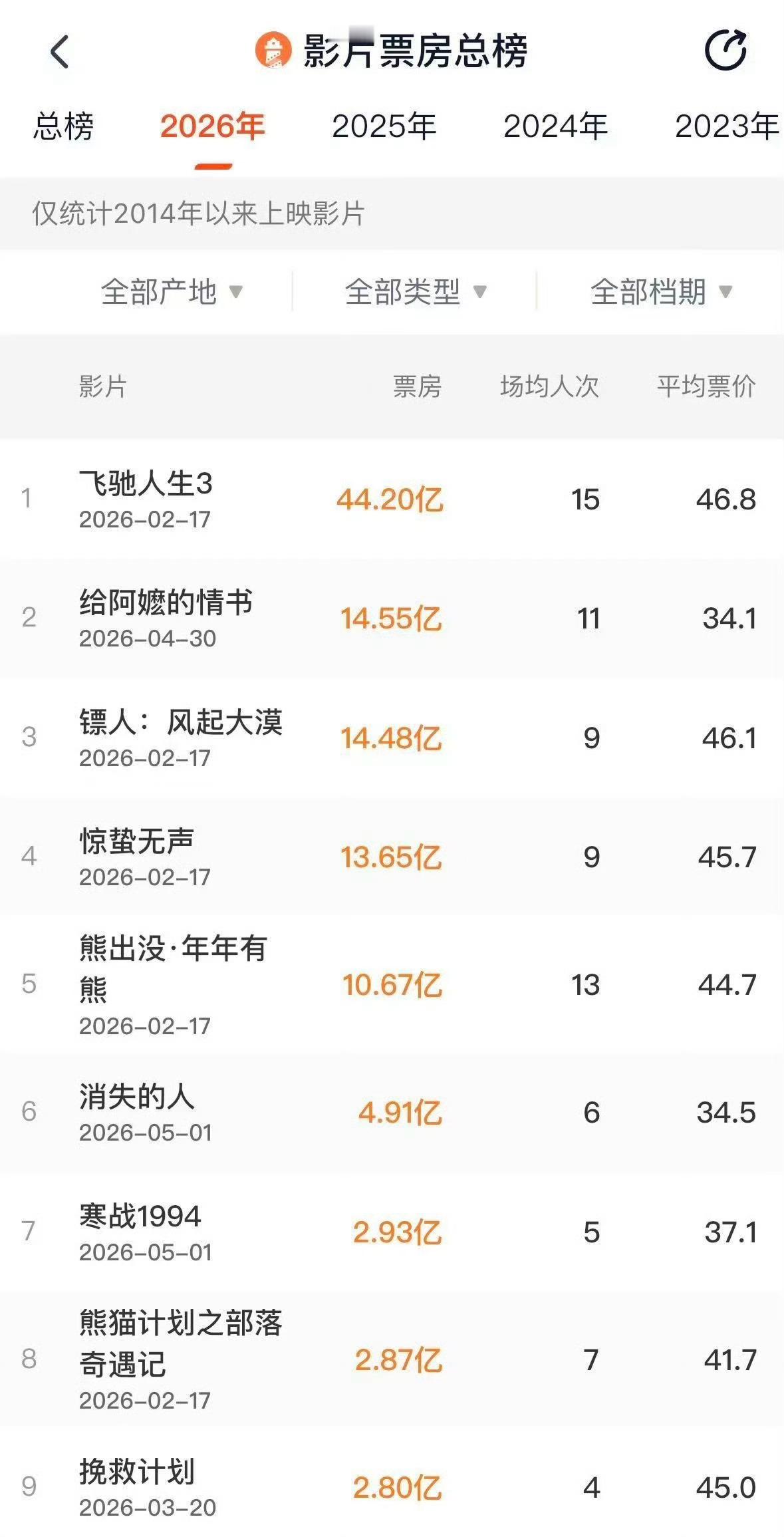 给阿嬷的情书票房超过镖人给阿嬷的情书票房超过镖人，暂列2026内地电影票房第二