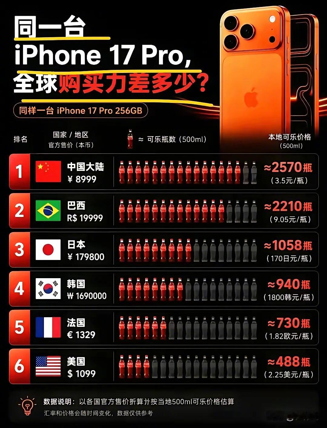 物价对比 