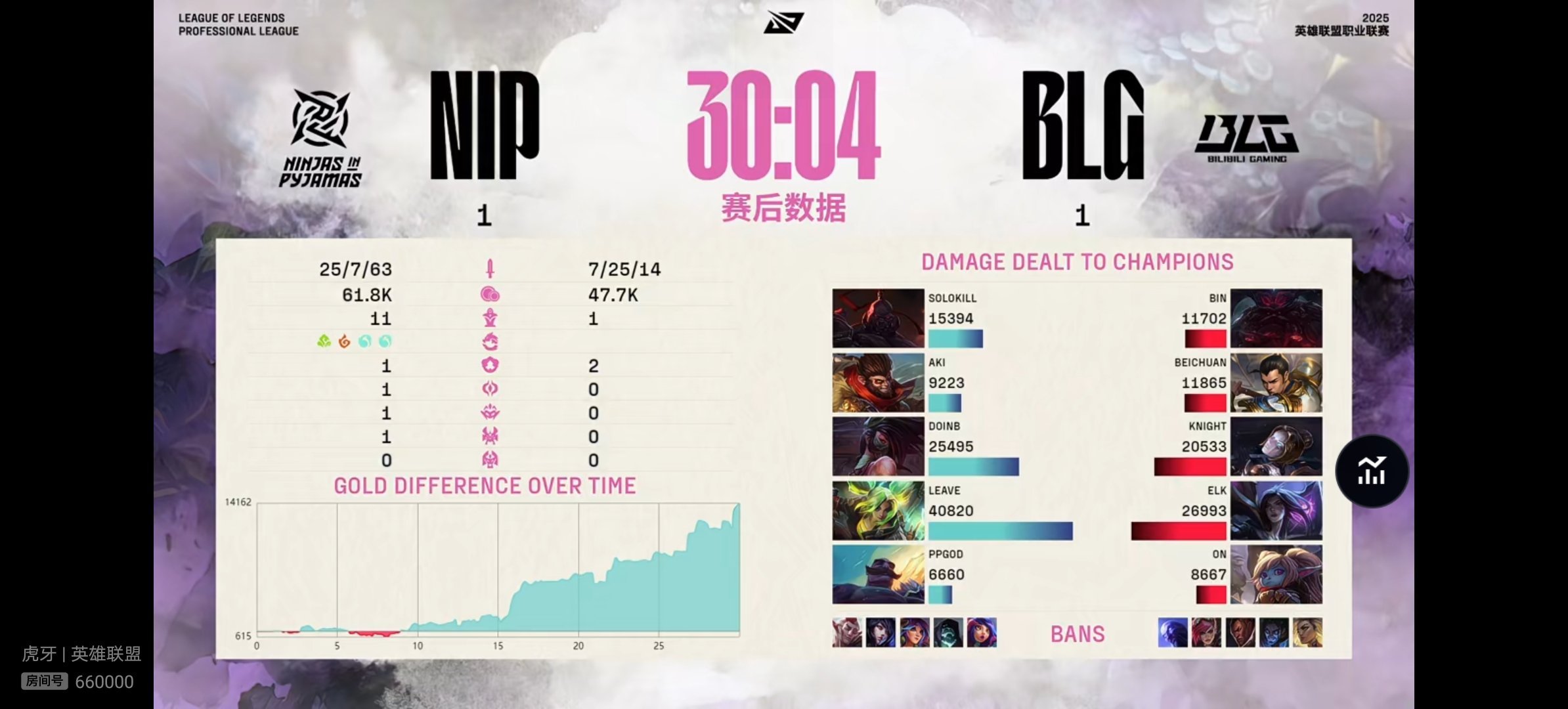 【2025lpl第二赛段  BLG 1-1 NIP 】本场比赛赛后数据如下 Le