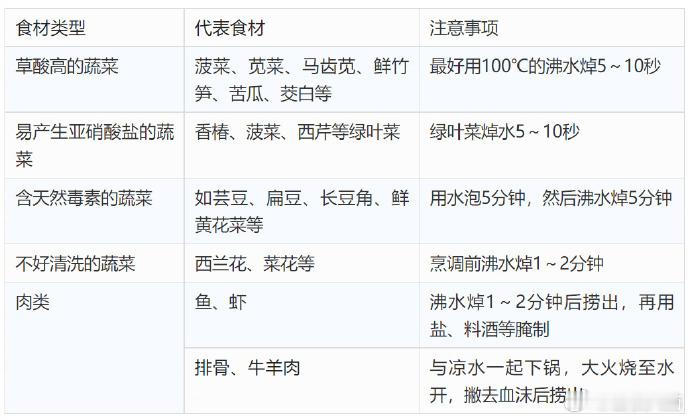 多人贪吃春笋呕血晕厥 【有的食材烹饪前必须焯水】眼下正值春菜大量上市，它们除了营