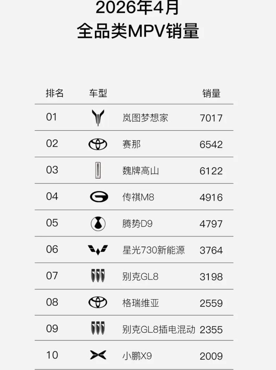 岚图梦想家再获月冠军
最新消息，根据乘联会最新销量统计数据，2026年4月岚图梦